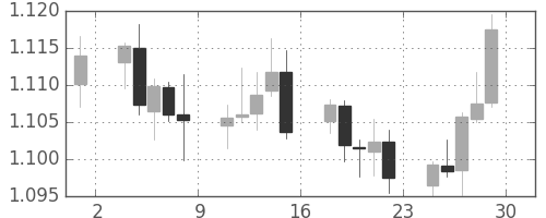 ユーロ/米ドルの日足チャート(2016年7月)