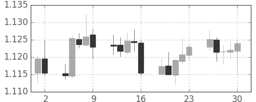 ユーロ/米ドルの日足チャート(2016年9月)
