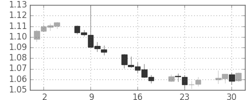 ユーロ/米ドルの日足チャート(2016年11月)