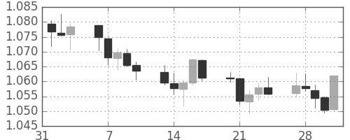 ユーロ/米ドルの日足チャート(2017年2月)