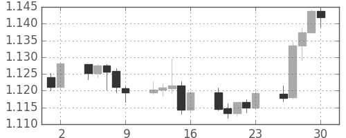 ユーロ/米ドルの日足チャート(2017年6月)