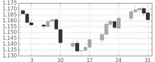 ユーロ/米ドルの日足チャート(2018年8月)