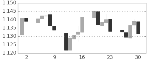 ユーロ/米ドルの日足チャート(2018年11月)