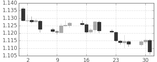 ユーロ/米ドルの日足チャート(2019年7月)