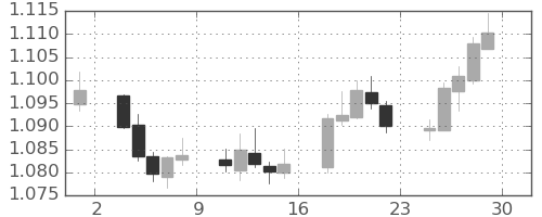 ユーロ/米ドルの日足チャート(2020年5月)
