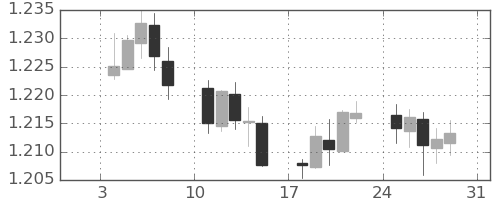 ユーロ/米ドルの日足チャート(2021年1月)