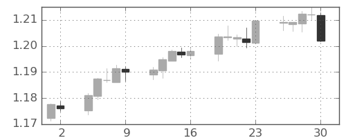ユーロ/米ドルの日足チャート(2021年4月)