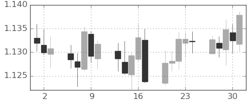 ユーロ/米ドルの日足チャート(2021年12月)