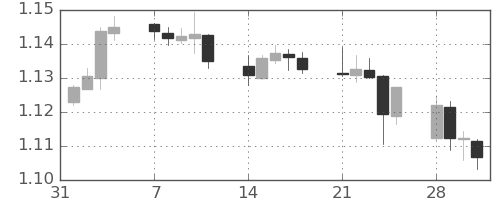 ユーロ/米ドルの日足チャート(2022年2月)