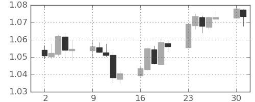 ユーロ/米ドルの日足チャート(2022年5月)