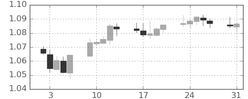 ユーロ/米ドルの日足チャート(2023年1月)