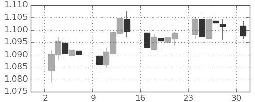 ユーロ/米ドルの日足チャート(2023年4月)