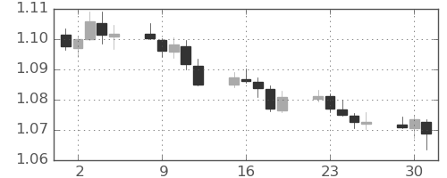 ユーロ/米ドルの日足チャート(2023年5月)