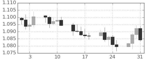 ユーロ/米ドルの日足チャート(2023年8月)