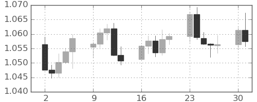 ユーロ/米ドルの日足チャート(2023年10月)