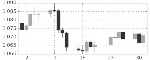 ユーロ/米ドルの日足チャート(2024年4月)