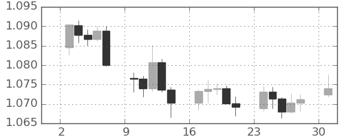 ユーロ/米ドルの日足チャート(2024年6月)