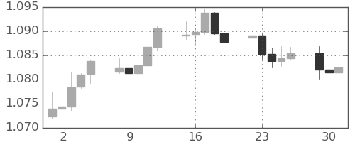ユーロ/米ドルの日足チャート(2024年7月)