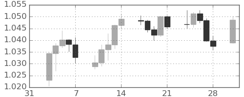 ユーロ/米ドルの日足チャート(2025年2月)