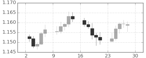 ユーロ/米ドルの日足チャート(2025年11月)