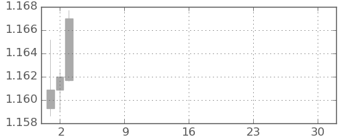 ユーロ/米ドルの日足チャート(2025年12月)