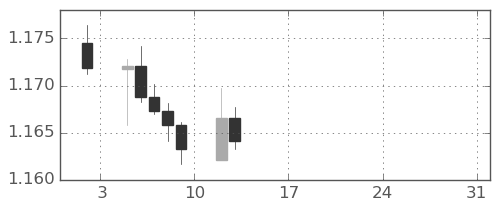 ユーロ/米ドルの日足チャート(2026年1月)
