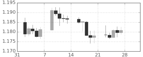 ユーロ/米ドルの日足チャート(2026年2月)