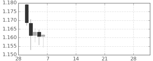 ユーロ/米ドルの日足チャート(2026年3月)
