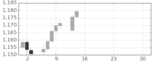 ユーロ/米ドルの日足チャート(2026年4月)
