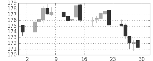 ポンド/円の日足チャート(1999年10月)