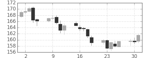ポンド/円の日足チャート(2000年5月)