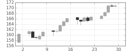 ポンド/円の日足チャート(2000年12月)