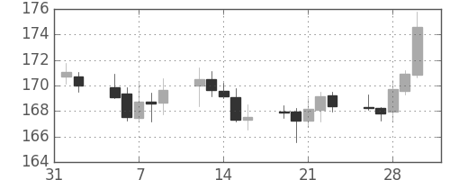 ポンド/円の日足チャート(2001年2月)