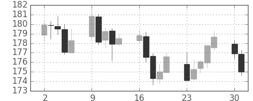 ポンド/円の日足チャート(2001年4月)