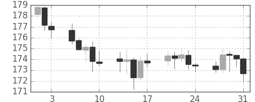 ポンド/円の日足チャート(2001年8月)