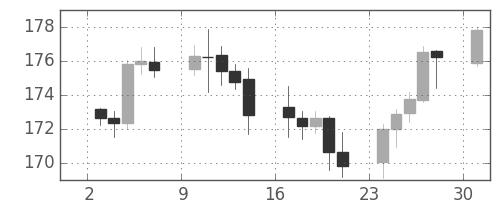 ポンド/円の日足チャート(2001年9月)
