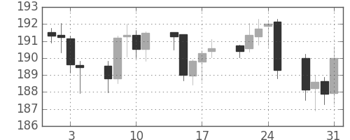 ポンド/円の日足チャート(2002年1月)