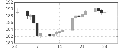ポンド/円の日足チャート(2002年3月)