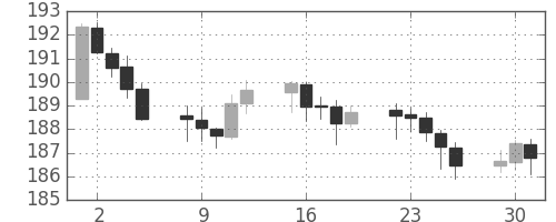 ポンド/円の日足チャート(2002年4月)