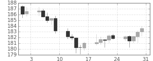 ポンド/円の日足チャート(2002年8月)