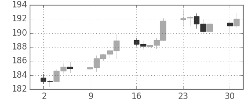 ポンド/円の日足チャート(2002年9月)