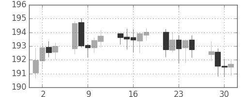 ポンド/円の日足チャート(2002年10月)