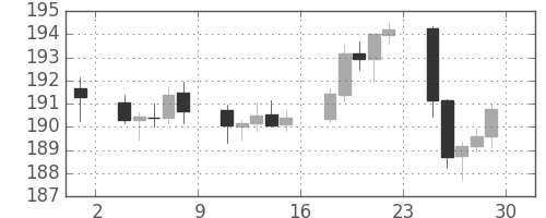 ポンド/円の日足チャート(2002年11月)