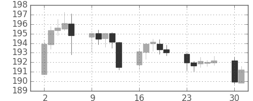ポンド/円の日足チャート(2002年12月)