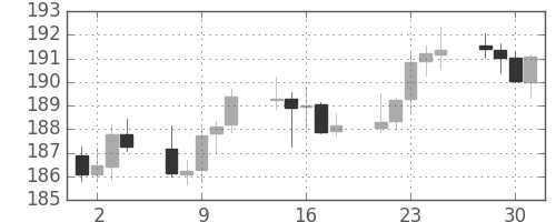 ポンド/円の日足チャート(2003年4月)