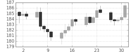 ポンド/円の日足チャート(2003年10月)
