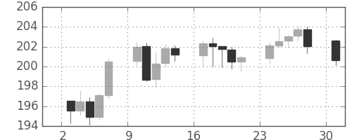 ポンド/円の日足チャート(2004年5月)