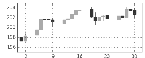 ポンド/円の日足チャート(2004年7月)