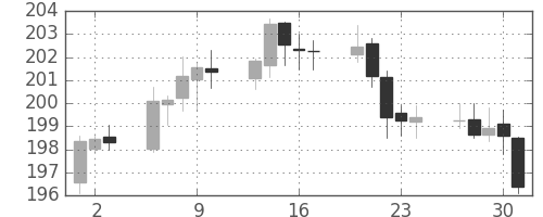 ポンド/円の日足チャート(2004年12月)