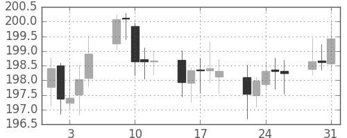 ポンド/円の日足チャート(2005年8月)